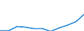 KN 3805 /Exporte /Einheit = Preise (Euro/Tonne) /Partnerland: Belgien/Luxemburg /Meldeland: Eur27 /3805:Balsamterpentinöl, Holzterpentinöl, Sulfatterpentinöl und Andere Terpenhaltige Öle aus der Destillation Oder Einer Anderen Behandlung der Nadelhölzer; Dipenten, Roh; Sulfitterpentinöl und Anderes Rohes Para-cymol; Pine-oil, Alpha-terpineol als Hauptbestandteil Enthaltend