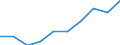 CN 38123020 /Exports /Unit = Prices (Euro/ton) /Partner: Belgium/Luxembourg /Reporter: European Union /38123020:Anti-oxidising Preparations for Rubber or Plastics