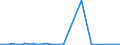 KN 38123021 /Exporte /Einheit = Preise (Euro/Tonne) /Partnerland: Ukraine /Meldeland: Europäische Union /38123021:Mischungen von Oligomeren des 1,2-dihydro-2,2,4-trimethylchinolins