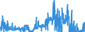 CN 38151200 /Exports /Unit = Prices (Euro/ton) /Partner: Ireland /Reporter: Eur27_2020 /38151200:Supported Catalysts With Precious Metal or a Precious-metal Compound as the Active Substance, N.e.s.