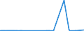 KN 38259010 /Exporte /Einheit = Preise (Euro/Tonne) /Partnerland: Polen /Meldeland: Eur27_2020 /38259010:Eisenoxide, Alkalisch `gasreinigungsmasse`