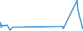 CN 39011010 /Exports /Unit = Prices (Euro/ton) /Partner: Melilla /Reporter: Eur27_2020 /39011010:Linear Polyethylene With a Specific Gravity of < 0,94, in Primary Forms