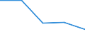 CN 39011010 /Exports /Unit = Prices (Euro/ton) /Partner: Soviet Union /Reporter: Eur27 /39011010:Linear Polyethylene With a Specific Gravity of < 0,94, in Primary Forms