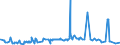 KN 39131000 /Exporte /Einheit = Preise (Euro/Tonne) /Partnerland: Nigeria /Meldeland: Eur27_2020 /39131000:Alginsäure, Ihre Salze und Ester, in Primärformen