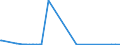 KN 40030000 /Exporte /Einheit = Preise (Euro/Tonne) /Partnerland: Benin /Meldeland: Eur27_2020 /40030000:Kautschuk, Regeneriert, in Primärformen Oder in Platten, Blättern Oder Streifen