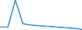 KN 40121010 /Exporte /Einheit = Preise (Euro/Bes. Maßeinheiten) /Partnerland: Sambia /Meldeland: Europäische Union /40121010:Luftreifen aus Kautschuk, Runderneuert, Fuer Zivile Luftfahrzeuge