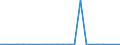 KN 40121010 /Exporte /Einheit = Preise (Euro/Bes. Maßeinheiten) /Partnerland: Vereinigte Staaten von Amerika /Meldeland: Europäische Union /40121010:Luftreifen aus Kautschuk, Runderneuert, Fuer Zivile Luftfahrzeuge