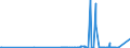 KN 43019000 /Exporte /Einheit = Preise (Euro/Tonne) /Partnerland: Polen /Meldeland: Europäische Union /43019000:Köpfe, Schwänze, Klauen und Andere zu Kürschnerzwecken Verwendbaren Teile von Pelzfellen