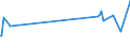 CN 44061000 /Exports /Unit = Prices (Euro/suppl. units) /Partner: Indonesia /Reporter: Eur15 /44061000:Railway or Tramway Sleepers `cross-ties` of Wood, not Impregnated