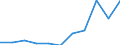 KN 53041000 /Exporte /Einheit = Preise (Euro/Tonne) /Partnerland: Belgien/Luxemburg /Meldeland: Europäische Union /53041000:Sisal und Andere Textile Agavefasern, Roh