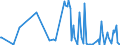 KN 53049000 /Exporte /Einheit = Preise (Euro/Tonne) /Partnerland: Portugal /Meldeland: Europäische Union /53049000:Sisal und Andere Textile Agavefasern, Bearbeitet, Jedoch Nichtversponnen; Werg und Abf„lle von Diesen Spinnstoffen, Einschl. Garnabf„lle und Reiáspinnstoff