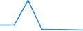 KN 53049000 /Exporte /Einheit = Preise (Euro/Tonne) /Partnerland: Schweiz /Meldeland: Europäische Union /53049000:Sisal und Andere Textile Agavefasern, Bearbeitet, Jedoch Nichtversponnen; Werg und Abf„lle von Diesen Spinnstoffen, Einschl. Garnabf„lle und Reiáspinnstoff