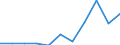 KN 5304 /Exporte /Einheit = Preise (Euro/Tonne) /Partnerland: Belgien/Luxemburg /Meldeland: Europäische Union /5304:Sisal und Andere Textile Agavefasern, roh Oder Bearbeitet, Jedoch Nichtversponnen; Werg und Abf„lle von Diesen Spinnstoffen, Einschl. Garnabf„lle und Reiáspinnstoff