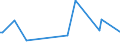 KN 5304 /Exporte /Einheit = Preise (Euro/Tonne) /Partnerland: Tuerkei /Meldeland: Europäische Union /5304:Sisal und Andere Textile Agavefasern, roh Oder Bearbeitet, Jedoch Nichtversponnen; Werg und Abf„lle von Diesen Spinnstoffen, Einschl. Garnabf„lle und Reiáspinnstoff