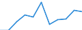 KN 5401 /Exporte /Einheit = Preise (Euro/Tonne) /Partnerland: Belgien/Luxemburg /Meldeland: Eur27 /5401:Nähgarne aus Synthetischen Oder Künstlichen Filamenten, Auch in Aufmachungen für den Einzelverkauf