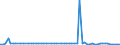 KN 5401 /Exporte /Einheit = Preise (Euro/Tonne) /Partnerland: Ver.koenigreich(Nordirland) /Meldeland: Eur27_2020 /5401:Nähgarne aus Synthetischen Oder Künstlichen Filamenten, Auch in Aufmachungen für den Einzelverkauf