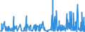 KN 5401 /Exporte /Einheit = Preise (Euro/Tonne) /Partnerland: Andorra /Meldeland: Eur27_2020 /5401:Nähgarne aus Synthetischen Oder Künstlichen Filamenten, Auch in Aufmachungen für den Einzelverkauf