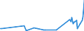 KN 54023910 /Exporte /Einheit = Preise (Euro/Tonne) /Partnerland: Bosn.-herzegowina /Meldeland: Europäische Union /54023910:Garne, Texturiert, aus Polypropylen-filamenten (Ausg. N„hgarne Sowie Garne in Aufmachungen fr den Einzelverkauf)