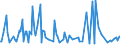 KN 54023990 /Exporte /Einheit = Preise (Euro/Tonne) /Partnerland: Vereinigte Staaten von Amerika /Meldeland: Europäische Union /54023990:Garne, Texturiert, aus Synthetischen Filamenten (Ausg. N„hgarne, Garne in Aufmachungen fr den Einzelverkauf Sowie Texturierte Garne aus Polypropylen-, Polyester-, Nylon- Oder Anderen Polyamid-filamenten)