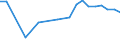 KN 54032090 /Exporte /Einheit = Preise (Euro/Tonne) /Partnerland: Vereinigte Staaten von Amerika /Meldeland: Europäische Union /54032090:Garne, Texturiert, aus Kuenstlichen Filamenten (Ausg. Naehgarne, Garne in Aufmachungen Fuer den Einzelverkauf, Sowie Garne aus Celluloseacetat-filamenten)