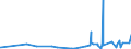 KN 54033100 /Exporte /Einheit = Preise (Euro/Tonne) /Partnerland: Russland /Meldeland: Eur27_2020 /54033100:Garne aus Viskose-filamenten, Einschl. Monofile von < 67 Dtex, Ungezwirnt, Ungedreht Oder mit <= 120 Drehungen je Meter (Ausg. Nähgarne, Hochfeste Garne Sowie Garne in Aufmachungen für den Einzelverkauf)