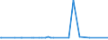 KN 54033100 /Exporte /Einheit = Preise (Euro/Tonne) /Partnerland: Libanon /Meldeland: Eur15 /54033100:Garne aus Viskose-filamenten, Einschl. Monofile von < 67 Dtex, Ungezwirnt, Ungedreht Oder mit <= 120 Drehungen je Meter (Ausg. Nähgarne, Hochfeste Garne Sowie Garne in Aufmachungen für den Einzelverkauf)