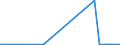 KN 54076130 /Exporte /Einheit = Preise (Euro/Bes. Maßeinheiten) /Partnerland: Dem. Rep. Kongo /Meldeland: Europäische Union /54076130:Gewebe aus Garnen aus >= 85 ght Nichttexturierten Polyester-filamenten, Einschl. aus Monofilen von >= 67 Dtex und Einem Größten Durchmesser von <= 1 mm, Gefärbt