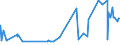 CN 55032000 /Exports /Unit = Prices (Euro/ton) /Partner: Egypt /Reporter: Eur27_2020 /55032000:Staple Fibres of Polyesters, not Carded, Combed or Otherwise Processed for Spinning