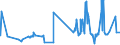 KN 55033000 /Exporte /Einheit = Preise (Euro/Tonne) /Partnerland: Algerien /Meldeland: Europäische Union /55033000:Spinnfasern aus Polyacryl Oder Modacryl, Weder Gekrempelt Noch Gekämmt Noch Anders für die Spinnerei Bearbeitet