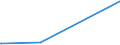 KN 55033000 /Exporte /Einheit = Preise (Euro/Tonne) /Partnerland: Madagaskar /Meldeland: Europäische Union /55033000:Spinnfasern aus Polyacryl Oder Modacryl, Weder Gekrempelt Noch Gekämmt Noch Anders für die Spinnerei Bearbeitet