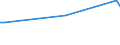 KN 55033000 /Exporte /Einheit = Preise (Euro/Tonne) /Partnerland: Kuba /Meldeland: Europäische Union /55033000:Spinnfasern aus Polyacryl Oder Modacryl, Weder Gekrempelt Noch Gekämmt Noch Anders für die Spinnerei Bearbeitet