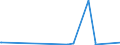 KN 56072100 /Exporte /Einheit = Preise (Euro/Tonne) /Partnerland: Aethiopien /Meldeland: Europäische Union /56072100:Bindegarne Oder Pressengarne, aus Sisal Oder Anderen Textilen Agavefasern