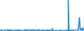 KN 60012100 /Exporte /Einheit = Preise (Euro/Tonne) /Partnerland: Weissrussland /Meldeland: Eur27_2020 /60012100:Schlingengewirke und Schlingengestricke, aus Baumwolle