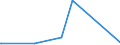 KN 62101092 /Exporte /Einheit = Preise (Euro/Tonne) /Partnerland: Zentralaf.republik /Meldeland: Eur27_2020 /62101092:Einmalbekleidung aus Vliesstoffen, von Patienten Oder Chirurgen Während Eines Chirurgischen Eingriffs Getragen