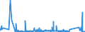 KN 6305 /Exporte /Einheit = Preise (Euro/Tonne) /Partnerland: Weissrussland /Meldeland: Eur27_2020 /6305:Säcke und Beutel zu Verpackungszwecken, aus Spinnstofferzeugnissen Aller Art