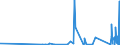 KN 6305 /Exporte /Einheit = Preise (Euro/Tonne) /Partnerland: Kirgistan /Meldeland: Eur27_2020 /6305:Säcke und Beutel zu Verpackungszwecken, aus Spinnstofferzeugnissen Aller Art