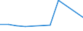 KN 63101090 /Exporte /Einheit = Preise (Euro/Tonne) /Partnerland: Aethiopien /Meldeland: Europäische Union /63101090:Lumpen aus Spinnstoffwaren Aller art Sowie Bindf„den, Seile, Taue und Waren Daraus, aus Spinnstoffen, in Form von Abf„llen Oder Unbrauchbar Gewordenen Waren, Sortiert (Ausg. aus Flachs, Baumwolle, Wolle, Feinen Oder Groben Tierhaaren)