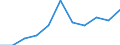 KN 68127000 /Exporte /Einheit = Preise (Euro/Tonne) /Partnerland: Belgien/Luxemburg /Meldeland: Europäische Union /68127000:Dichtungsmaterial aus Zusammengepressten Asbestfasern und Elastomeren, in Platten Oder Rollen