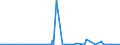 KN 71104100 /Exporte /Einheit = Preise (Euro/Bes. Maßeinheiten) /Partnerland: Brasilien /Meldeland: Europäische Union /71104100:Iridium, Osmium und Ruthenium, in Rohform Oder als Pulver