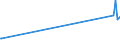 CN 7204 /Exports /Unit = Prices (Euro/ton) /Partner: Centr.africa /Reporter: European Union /7204:Ferrous Waste and Scrap; Remelting Scrap Ingots of Iron or Steel (Excl. Slag, Scale and Other Waste From the Production of Iron or Steel; Radioactive Waste and Scrap; Fragments of Pigs, Blocks or Other Primary Forms of pig Iron or Spiegeleisen)