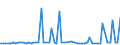 KN 72071914 /Exporte /Einheit = Preise (Euro/Tonne) /Partnerland: Vereinigte Staaten von Amerika /Meldeland: Europäische Union /72071914:Halbzeug aus Eisen Oder Nichtlegiertem Stahl, mit Einem Kohlenstoffgehalt von < 0,25 Ght, mit Rundem Oder Vieleckigem Querschnitt, Stranggegossen (Ausg. Automatenstahl)