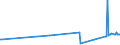 KN 72092710 /Exporte /Einheit = Preise (Euro/Tonne) /Partnerland: Tuerkei /Meldeland: Europäische Union /72092710:Elektrobleche aus Eisen Oder Nichtlegiertem Stahl, mit Einer Breite von >= 600 mm, Nicht in Rollen `coils`, nur Kaltgewalzt, mit Einer Dicke von >= 0,5 mm bis 1 Mm