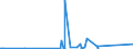 KN 72092710 /Exporte /Einheit = Preise (Euro/Tonne) /Partnerland: Tunesien /Meldeland: Europäische Union /72092710:Elektrobleche aus Eisen Oder Nichtlegiertem Stahl, mit Einer Breite von >= 600 mm, Nicht in Rollen `coils`, nur Kaltgewalzt, mit Einer Dicke von >= 0,5 mm bis 1 Mm