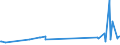 KN 7209 /Exporte /Einheit = Preise (Euro/Tonne) /Partnerland: Usbekistan /Meldeland: Europäische Union /7209:Flacherzeugnisse aus Eisen Oder Nichtlegiertem Stahl, mit Einer Breite von >= 600 mm, Kaltgewalzt, Weder Plattiert Noch überzogen