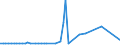 KN 72122090 /Exporte /Einheit = Preise (Euro/Tonne) /Partnerland: Brasilien /Meldeland: Europäische Union /72122090:Flacherzeugnisse aus Eisen Oder Nichtlegiertem Stahl, mit Einer Breite von <= 500 mm, Warm- Oder Kaltgewalzt, Elektrolytisch Verzinkt