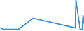 KN 72131000 /Exporte /Einheit = Preise (Euro/Tonne) /Partnerland: Faeroeer Inseln /Meldeland: Eur27_2020 /72131000:Walzdraht aus Eisen Oder Nichtlegiertem Stahl, in Ringen Regellos Aufgehaspelt, mit vom Walzen Herrührenden Einschnitten, Rippen `wülsten`, Vertiefungen Oder Erhöhungen