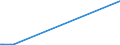 KN 72139190 /Exporte /Einheit = Preise (Euro/Tonne) /Partnerland: Peru /Meldeland: Europäische Union /72139190:Walzdraht aus Eisen Oder Nichtlegiertem Stahl, in Ringen Regellos Aufgehaspelt, mit Einem Kohlenstoffgehalt von > 0,75 Ght, mit Kreisförmigem Querschnitt mit Einem Durchmesser von < 14 mm (Ausg. aus Automatenstahl, Glatter Walzdraht für Reifencord und Betonarmierung Sowie Walzdraht mit vom Walzen Herrührenden Einschnitten, Rippen `wülsten`, Vertiefungen Oder Erhöhungen)