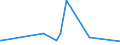 CN 7213 /Exports /Unit = Prices (Euro/ton) /Partner: Sudan /Reporter: European Union /7213:Bars and Rods of Iron or Non-alloy Steel, Hot-rolled, in Irregularly Wound Coils