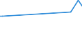 CN 72149990 /Exports /Unit = Prices (Euro/ton) /Partner: Togo /Reporter: European Union /72149990:Bars and Rods of Iron or Non-alloy Steel, Only Hot-rolled, Only Hot-drawn or Only Hot-extruded, Containing by Weight >= 0,6% of Carbon (Excl. With Indentations, Ribs, Grooves or Other Deformations Produced During the Rolling Process, Twisted After Rolling, and of Free-cutting Steel)