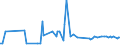 KN 72291000 /Exporte /Einheit = Preise (Euro/Tonne) /Partnerland: Polen /Meldeland: Europäische Union /72291000:Draht aus Schnellarbeitsstahl, in Ringen Oder Rollen (Ausg. Walzdraht)